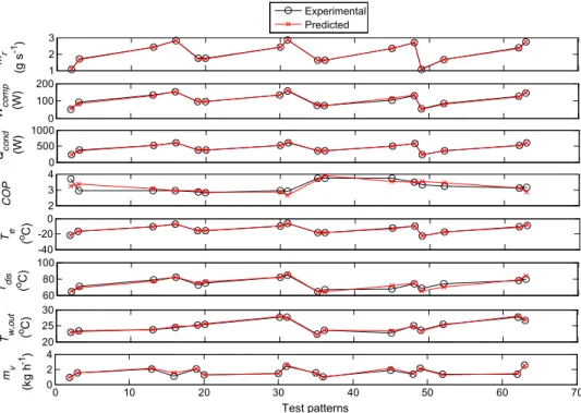 Fig. 6 indicates the changes in the predicted values of COP and T e with respect to the evaporator load when other four input parameters are kept constant at the values shown in the ﬁgure.