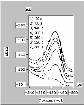 Şekil 3.3: Biriktirme süresinin pik akımına etkisini gösteren AdKSV  voltammogramları (Sb +3 ; 10 µg/L , morin; 5.10 -6  M, kloroasetik asit/asetat tamponu; 