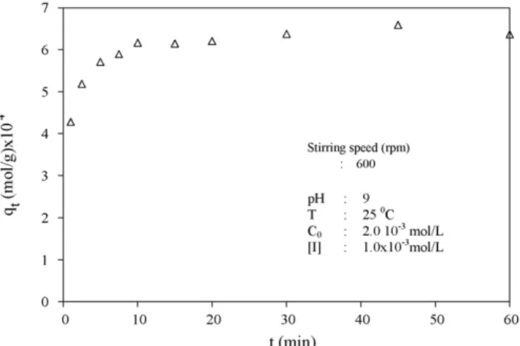 Fig. 2. The effect of contact time to the adsorption rate of maxilon blue 5G on sepiolite.