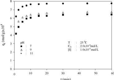 Fig. 3. The effect of initial dye concentration to the adsorption rate of maxilon blue 5G on sepiolite.