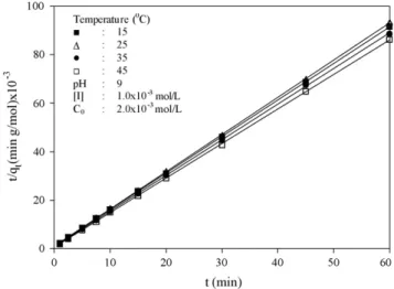 Fig. 9. The plots of t/q t vs. t for Fig. 5.