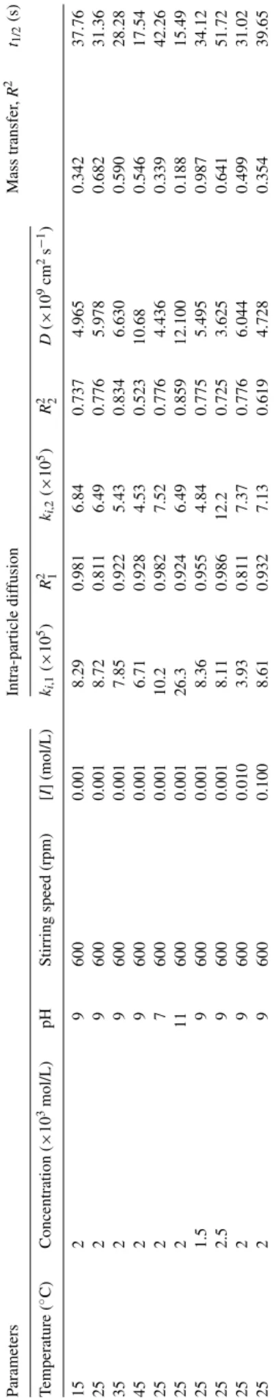 Fig. 11. Intra-particle diffusion plots for different temperatures. T able 5 Adsorption mechanism and dif fusion coef ficients of maxilon blue 5G on sepiolite 2 P arameters Intra-particle dif fusion Mass transfer , R t (s) 1/2 ◦ 3 5 2 5 2 9 2 − 1 T emperat