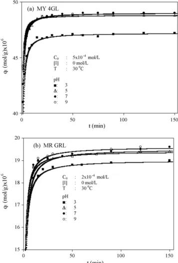 Fig. 3. (a and b) The effect of stirring speed to the adsorption rate of dyes on kaolinite.