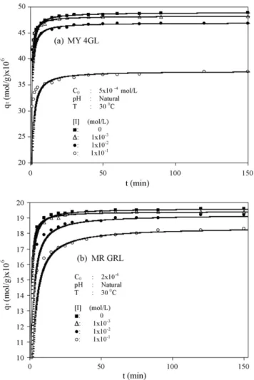Fig. 6. (a and b) The effect of acid-activation to the adsorption rate of dyes on kaolinite.