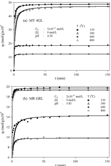 Fig. 8. (a and b) The effect of temperature to the adsorption rate of dyes on kaolinite.