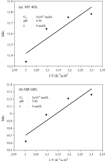 Fig. 9. (a and b) Arrhenius plot for the adsorption of dyes on kaolinite.