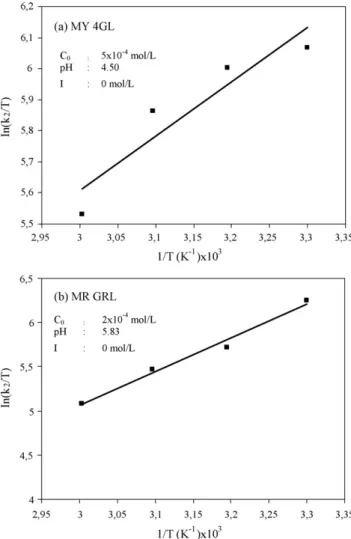 Fig. 10. (a and b) Plot of ln(k 2 /T) vs. 1/T for adsorption of dyes on kaolinite.