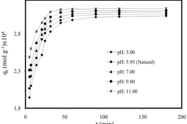 Fig. 2:  Effect of ionic strength on dye adsorption on  montmorillonite (Conditions: initial MB  1.0×10 −4  mol L 1 , adsorbent dosage 0.3 g L -1 ,  temperature 303 K, stirring speed 200 rpm,  solution pH 5.95 (Natural))