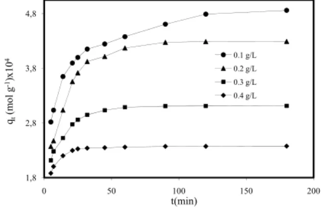 Fig. 4:  Effect of initial dye concentration on dye  adsorption on montmorillonite (Conditions: 