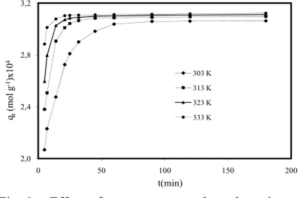 Fig. 6:  Effect of temperature on dye adsorption on  montmorillonite (Conditions: initial MB  1.0×10 −4  mol L -1 , stirring speed 200 rpm,  ionic strength 0 mol L -1  NaCl, solution pH  5.95 (Natural))