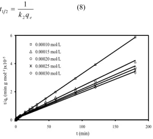 Fig. 7:  Second-order kinetic equation for adsorption  of methylene blue on montmorillonite at  different initial dye concentrations  (Conditions: stirring speed 200 rpm,  adsorbent dosage 0.3 g L -1 , temperature 303  K, ionic strength 0 mol L -1  NaCl, s