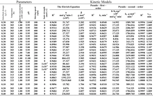 Fig. 8:  Intra-particle diffusion plots for adsorption  of methylene blue on montmorillonite at  different initial dye concentrations  (Conditions: stirring speed 200 rpm,  adsorbent dosage 0.3 g L -1 , temperature 303  K, ionic strength 0 mol L -1   NaCl,