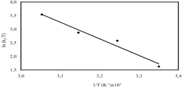 Fig. 10:  Plots of ln(k 2 /T ) versus 1/T for adsorption of  dye on montmorillonite(Conditions: initial  MB 1.0×10 −4  mol L -1 , stirring speed 200  rpm, ionic strength 0 mol L -1  NaCl, solution  pH 5.95 (Natural))