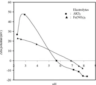 Fig. 5. Variation of zeta potential with equilibrium pH of sepiolite suspensions in the presence of different  tri-valence electrolytes at constant concentration.