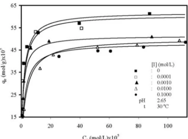 Fig. 7. Effect of ionic strength on the adsorption of Cu(II) ions onto sepiolite.