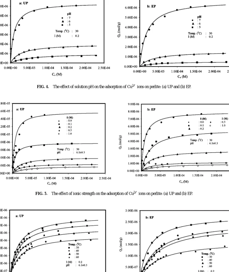 FIG. 4. The effect of solution pH on the adsorption of Cu 2 + ions on perlite: (a) UP and (b) EP.