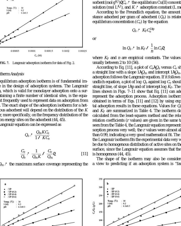 FIG. 7. Langmuir adsorption isotherm for data of Fig. 2.