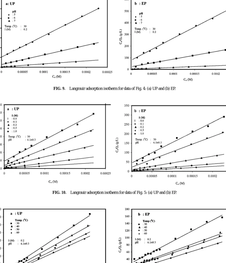 FIG. 9. Langmuir adsorption isotherm for data of Fig. 4: (a) UP and (b) EP.