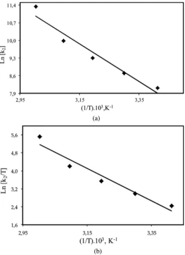 FIG. 3. Arrhenius plots for adsorption of dye on montmorillonite a) and plots of ln(k 2 =T) versus 1=T for adsorption of dye on  montmoril-lonite b).