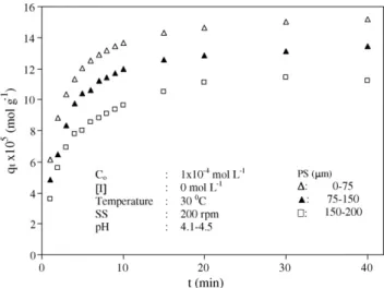 Fig. 7. The effect of particle size to the adsorption rate of MB on hazelnut shell.