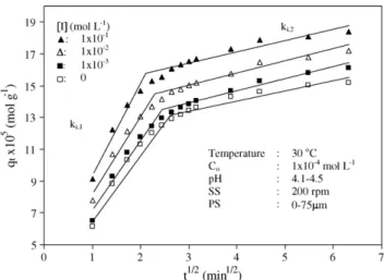 Fig. 11. Intraparticle diffusion plots for different ionic strengths.