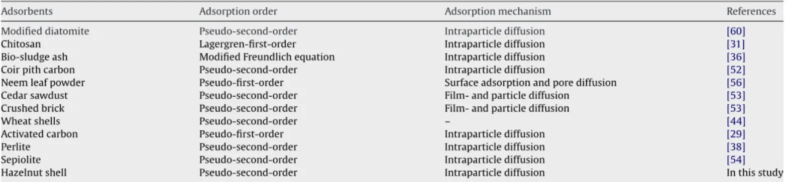 Table 3 shows the adsorption orders and mechanisms of MB on various adsorbents from aqueous solutions