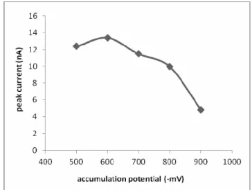 FIGURE 4 - The variation of complex peak current with pH (Condi- (Condi-tions: C Sb(III) : 20 µg L -1 , C HMT : 1 × 10 -6  mol L -1 , t acc   = 120 s, E acc  = -600  mV, pH 5, pulse amplitude: - 25 mV, scan rate: 50 mV/s)