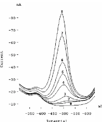 FIGURE 7- SW voltammograms of various concentration of anti- anti-mony; (0) 1 × 10 -6  mol L -1  HMT in acetic acid-phosphoric acid  mix-ture (pH 5), (1) (0) + 3 µg L -1  Sb (III), (2) (0) + 5 µg L -1  Sb (III), (3)  (0) + 10 µg L -1  Sb (III), (4) (0) + 2