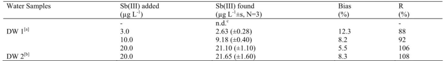 TABLE 1 - The obtained results in water samples spiked with Sb(III). 