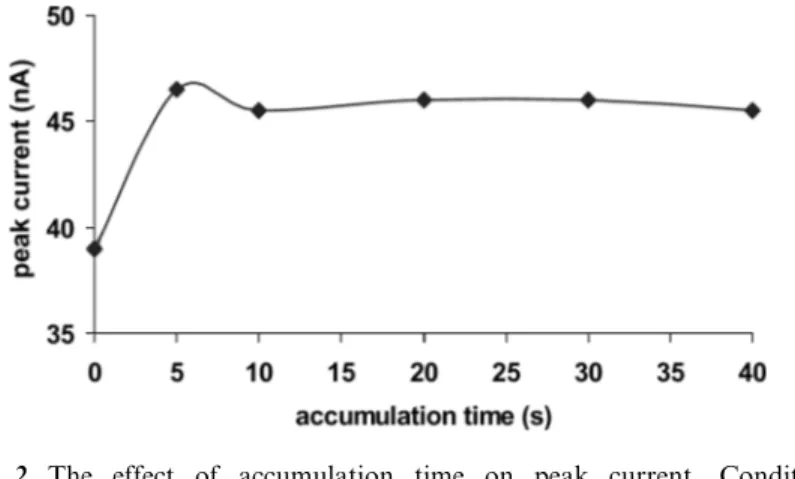 Figure 2. The effect of accumulation time on peak current. Conditions:
