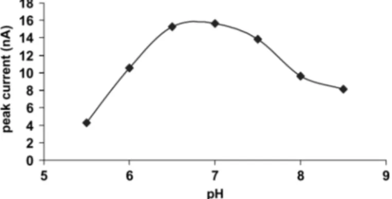 Figure 6. The effect of scan rate on the peak current. Conditions: 50 mg L 1 Sb(III), C ARS ¼ 1  10 6 mol L 1 , t acc ¼ 0, E acc ¼ 700 mV, pulse amplitude: