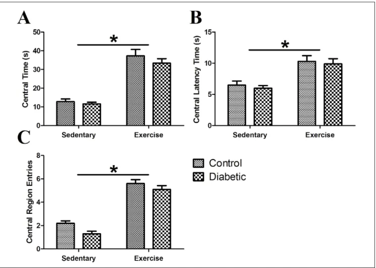 Fig. 3. Conventional OFT parameters (A) Time spent in central region. Central time. (B) Time spent before the first entry to central region