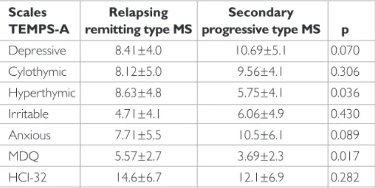 Table 2. Comparison of MDQ and HCl-32 scores between the control  and MS groups