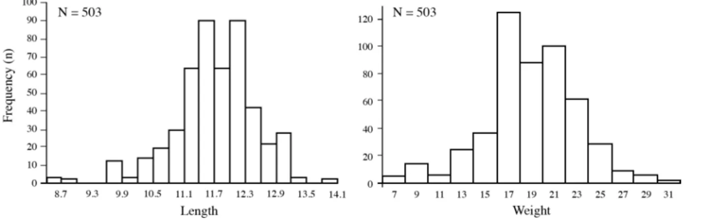 Figure 2. - Fork length and weight frequency distribution of S. pilchardus.