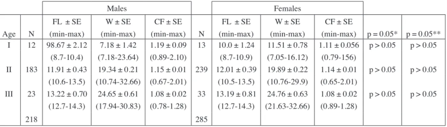 Table II. - Age-length key for S. pilchardus in Edremit Bay, based on oto- oto-lith readings