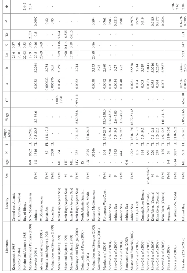 Table III. - Age structure, parameters of length-weight relationships (a and b), growth (L ∞, K, t0,Ф) and CF of S