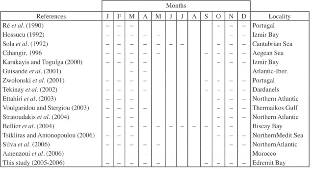 Table V. - Total (Z), natural (M) and fishing (F) mortality rate and  the exploitation ratio (E) of S
