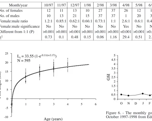 Figure 4. - Von Bertalanffy’s growth curves fitted to length at age  values (raw data) for comber from Edremit Bay.