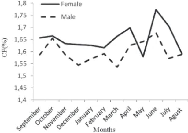 Figure 6.  Monthly variations in CF of females and males of C.gibelio  in Ikizcetepeler Dam Lake.