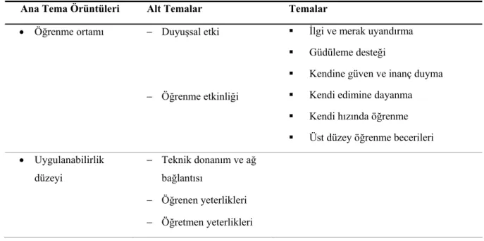 Tablo I Nitel Verilerin Ana ve Alt Tema Örüntüleri 