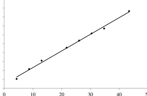 Şekil  2.1:  Lowry  yöntemi  ile  protein  miktarının  tayin  edilmesinde  kullanılan                       standart grafik 