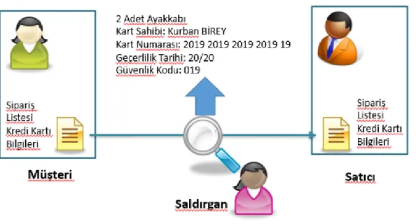 Şekil 7. Güvensiz İnternet Trafiği 