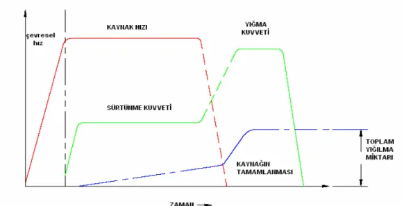 Şekil 2.5  Sürekli Tahrikli Sürtünme Kaynağında Zamana Bağlı Kaynak  Parametreleri [34] 