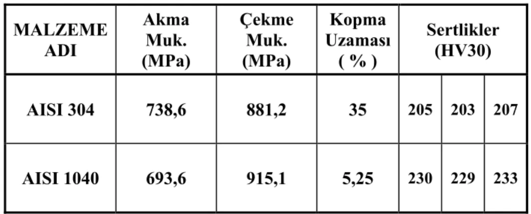 Çizelge 3.2  Kullanılan Malzemelerin Mekanik Özellikleri  MALZEME  ADI  Akma Muk.  (MPa)  Çekme Muk