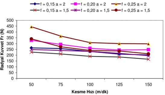 Şekil 6.4 Farklı Kesme Hızlarında İlerlemenin Ve Talaş Derinliğinin Radyal       Kuvvete Etkisi 