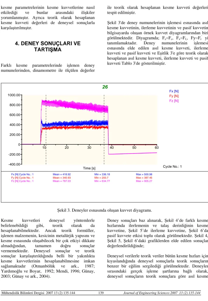 Şekil 3. Deneyler esnasında oluşan kuvvet diyagramı. 