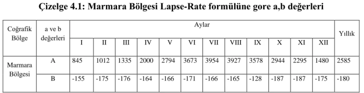Çizelge 4.1: Marmara Bölgesi Lapse-Rate formülüne gore a,b değerleri 
