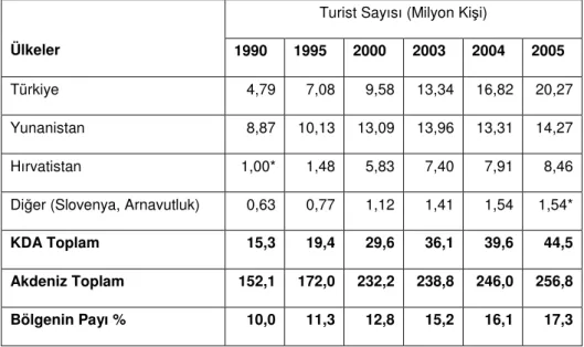 Tablo  5.  Kuzeydoğu  Akdeniz  Ülkelerine  Yönelik  Turizm  Hareketlerinin     Dağılımı  