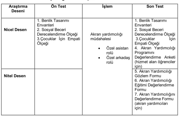 Çizelge  3.1. Araştırmanın Deseni 