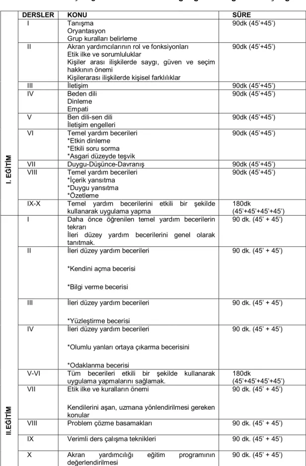Çizelge 3.2. Akran  Yardımcılığı Eğitimi Programının İçeriği 
